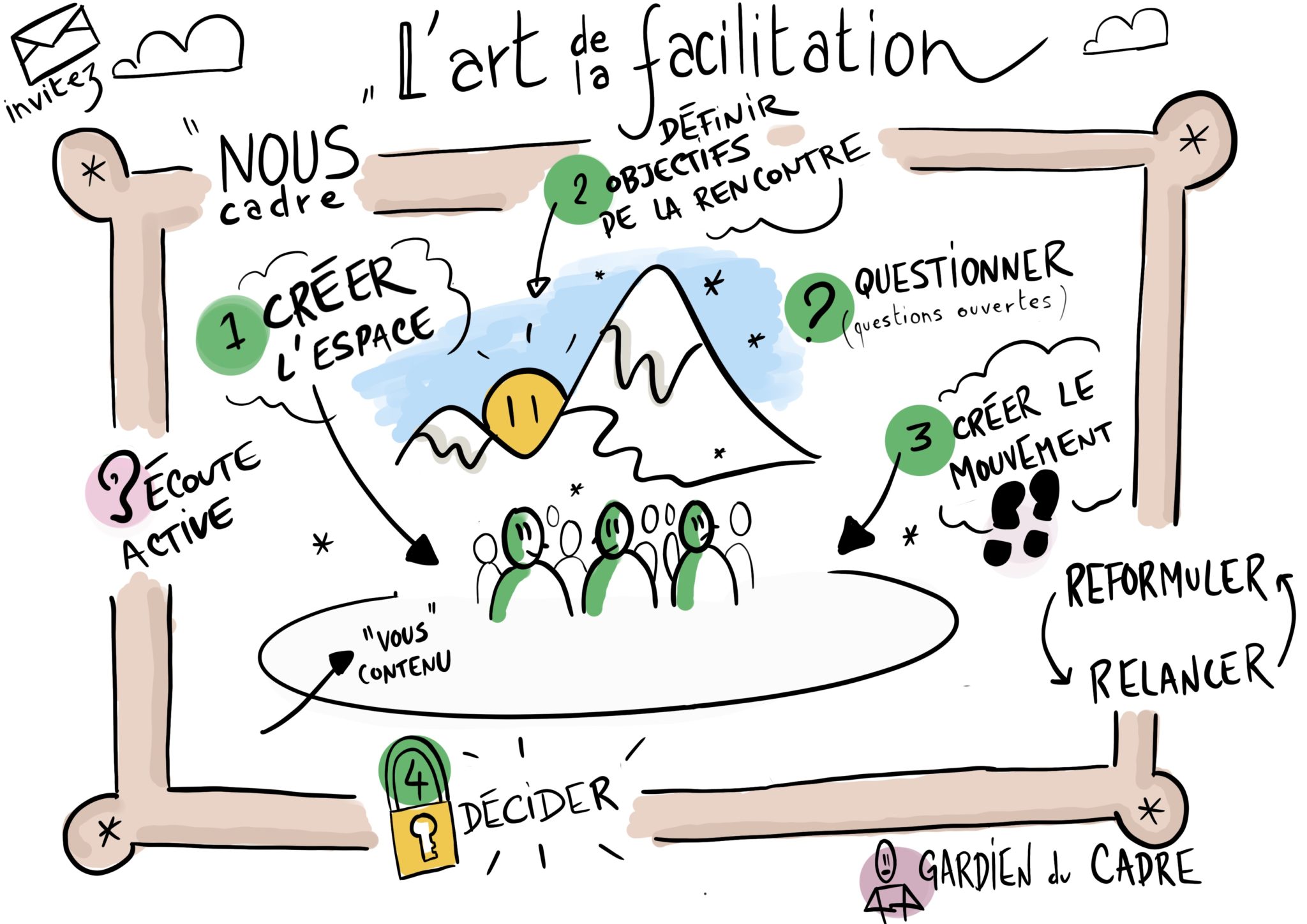 Sketchnote de la posture du manager facilitateur